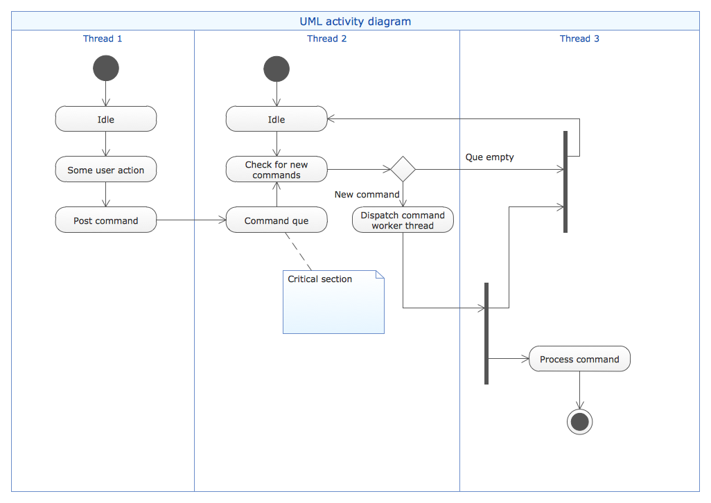UML Activity Diagram (Swimlanes) Template