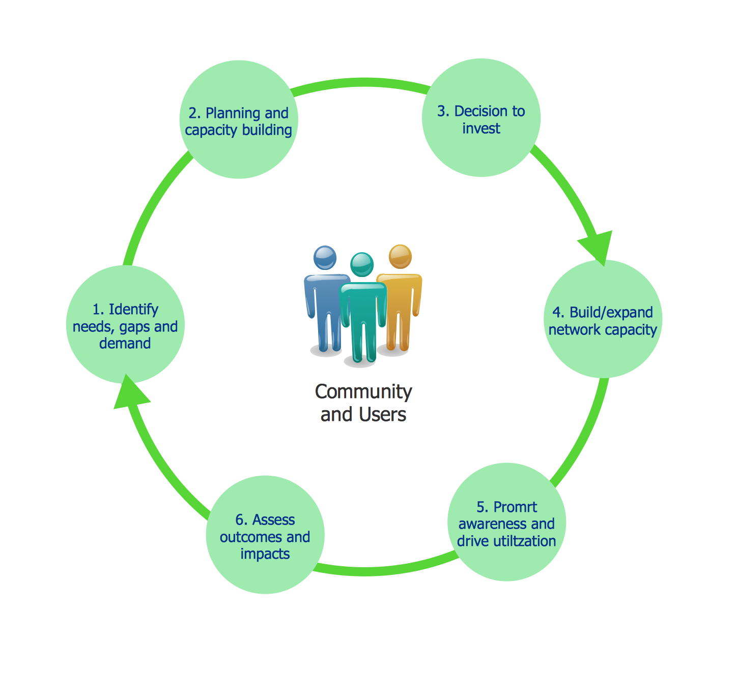 Strategic Planning Cycle Diagram Successful Strategic Plan 