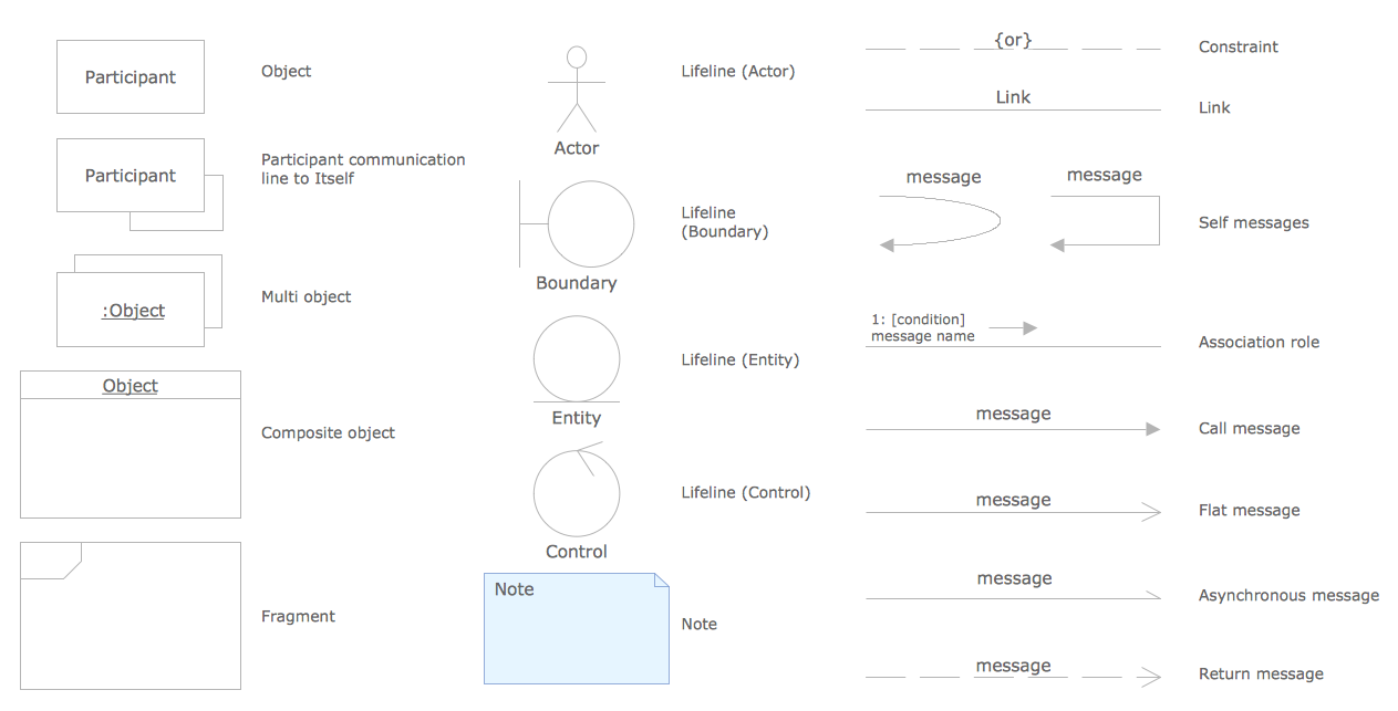 UML Communication Diagrams Library