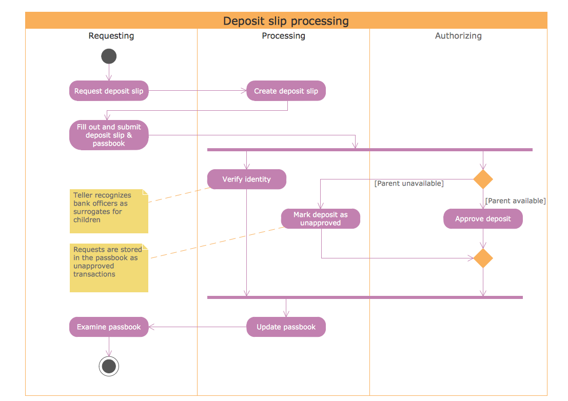 UML Activity Diagram - Deposit Slip Processing