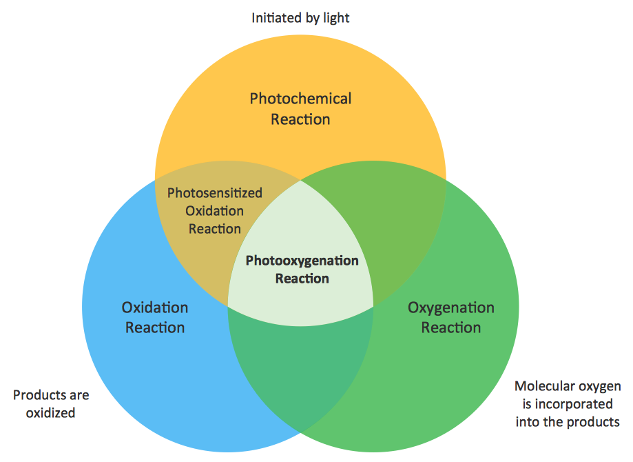 Venn Diagram Examples - Photooxygenation