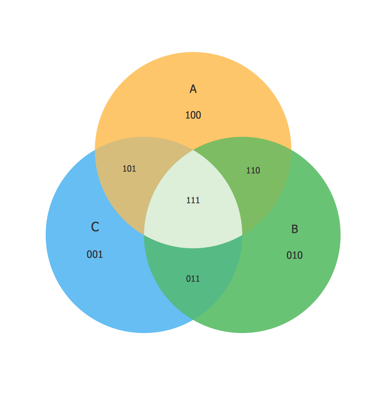 Venn Diagram Examples for Logic Problem Solving. Venn Diagram as a