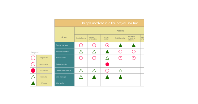 project management responsibility assignment matrix