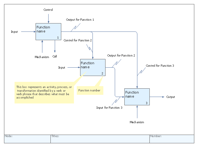 Flowchart Software Idef0 Visio Entity Relationship Diagram Examples