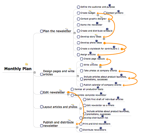 personal plan mind map