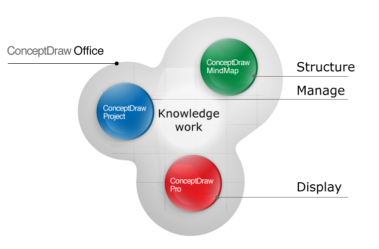 Structure, Manage, Display