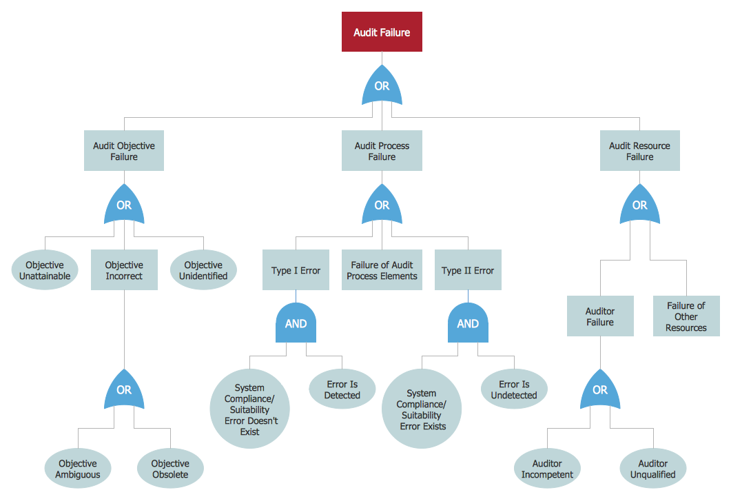 Engineering Fault Tree Analysis Diagrams Fault Tree Analysis Diagram