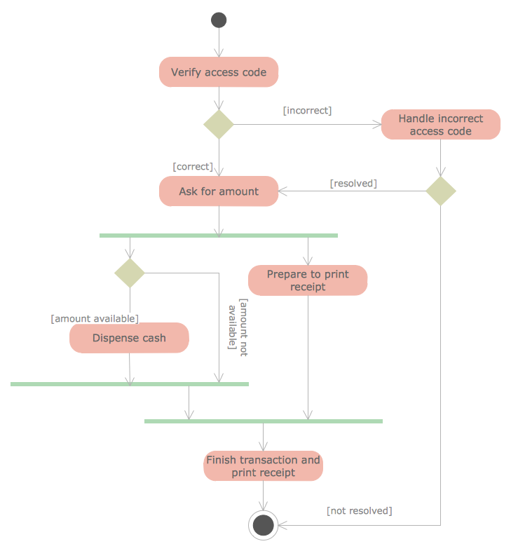 Conceptdraw Samples Software Development Rapid Uml