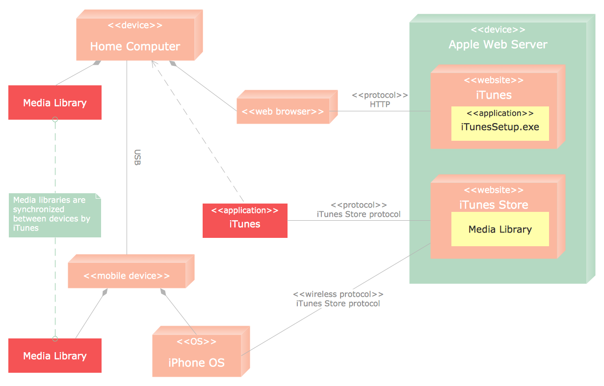 Conceptdraw Samples Software Development Rapid Uml