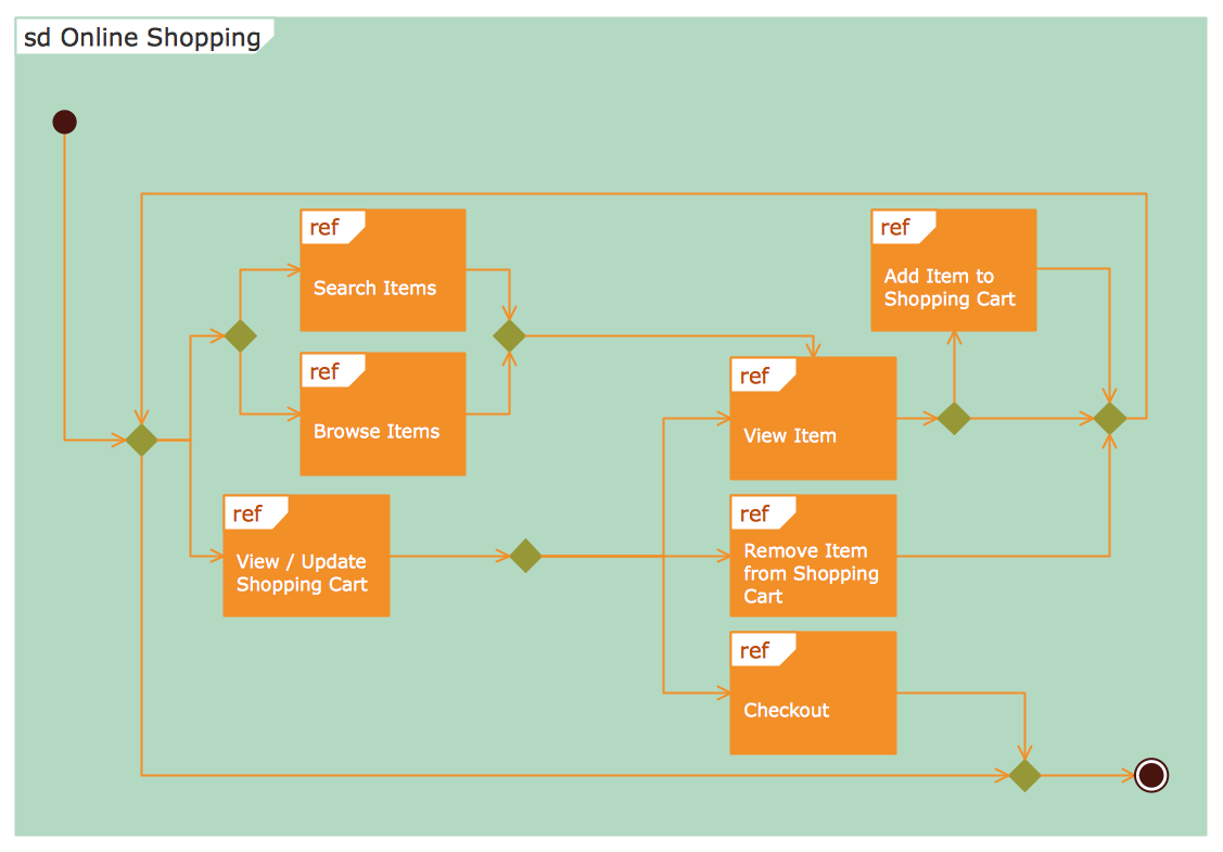 Conceptdraw Samples Software Development Rapid Uml