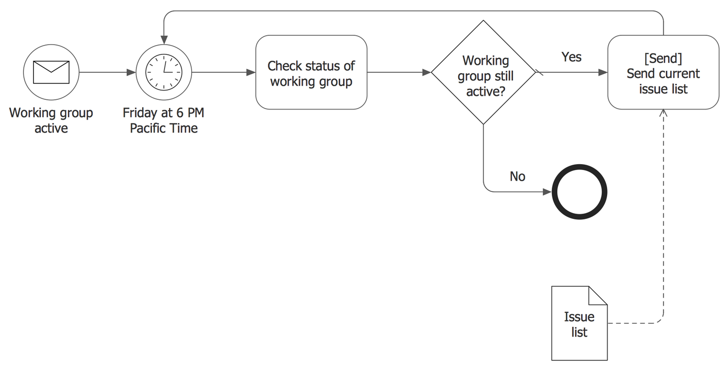 BPMN 2.0 Diagram - A Process with Normal Flow