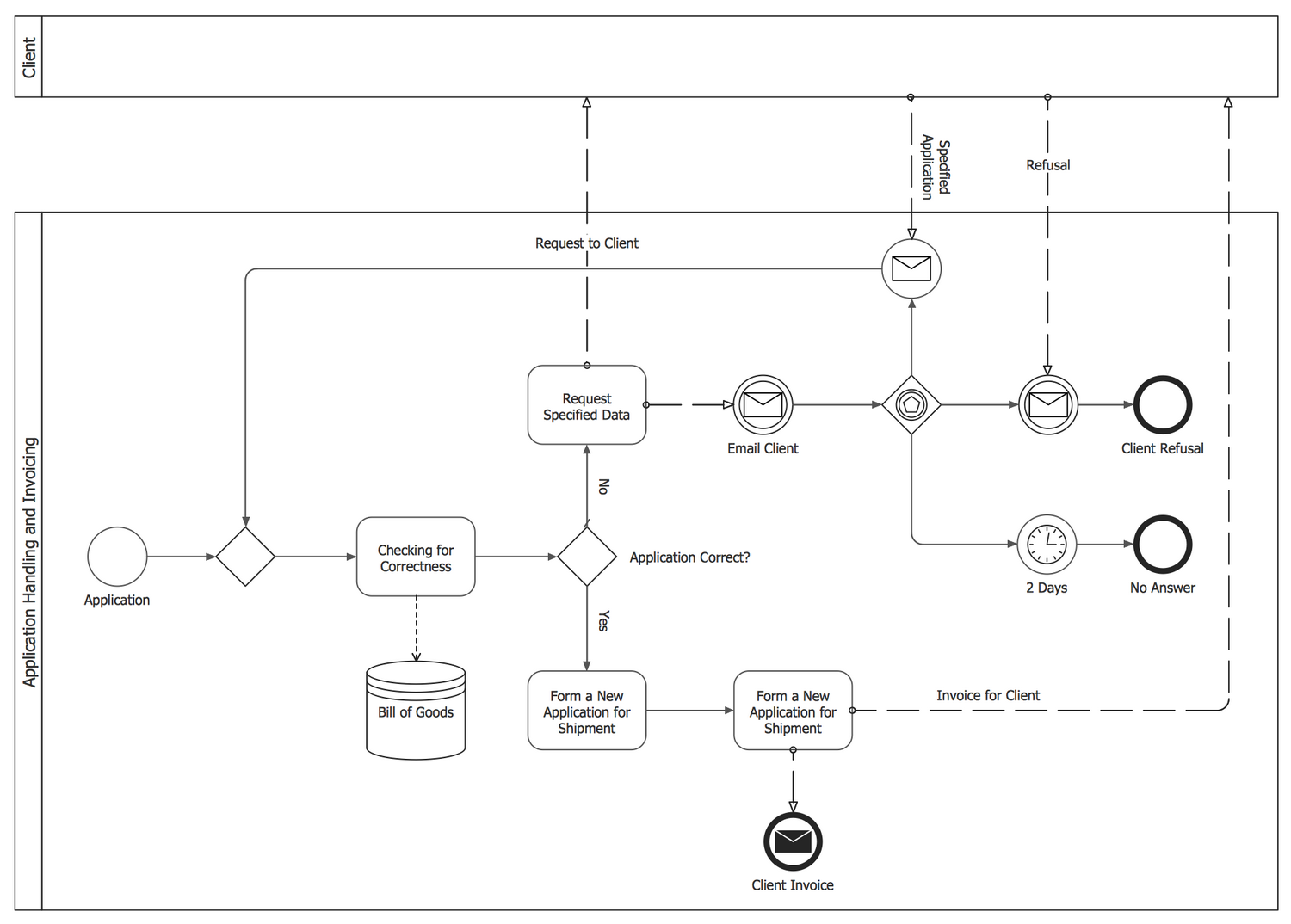 Application Handling and Invoicing — Collaboration BPMN 2.0 Diagram
