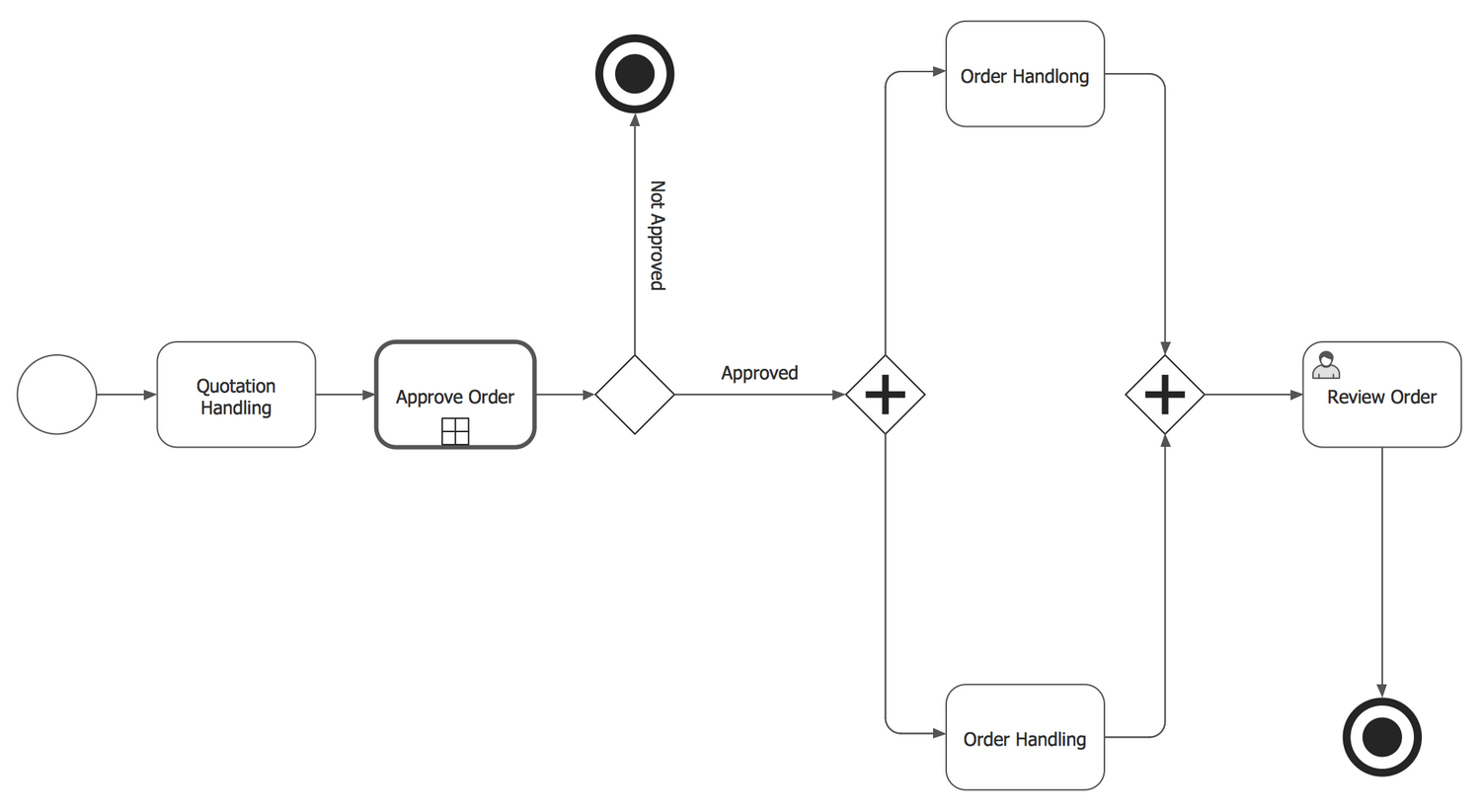 Order Process — BPMN 2.0 Diagram