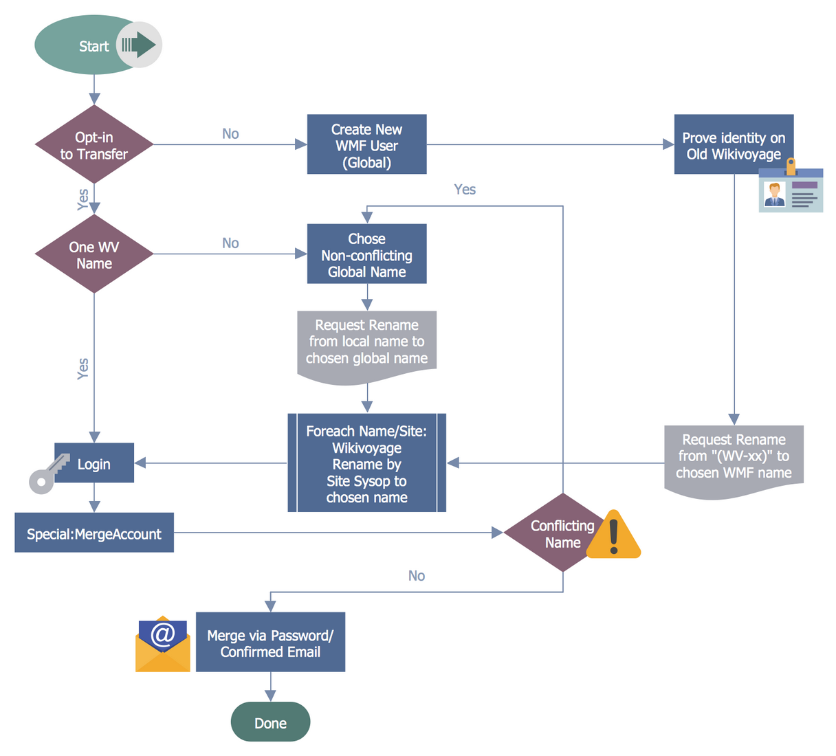 Business Process Workflow Diagrams Solution | ConceptDraw.com