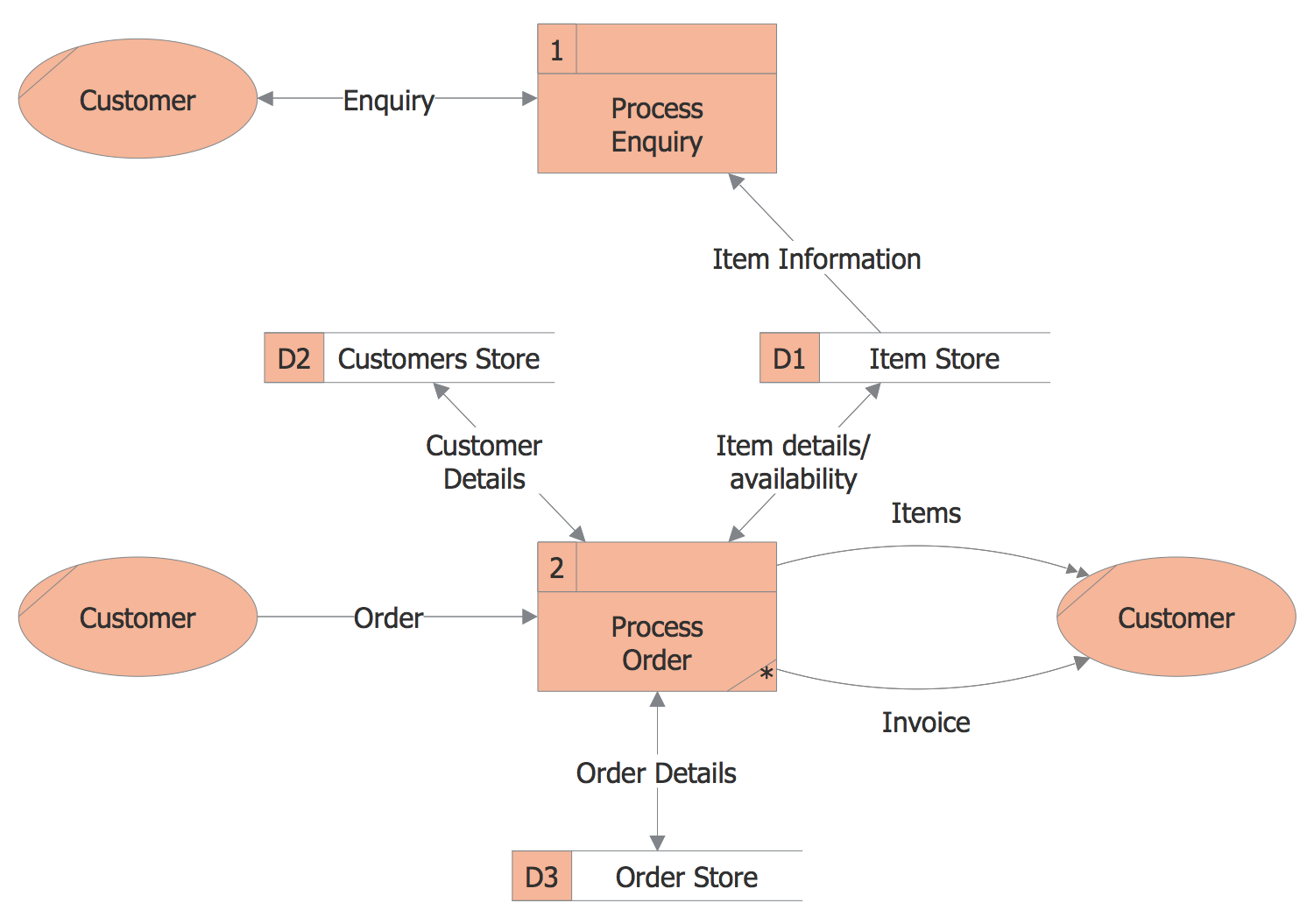 Data Flow Diagram Order