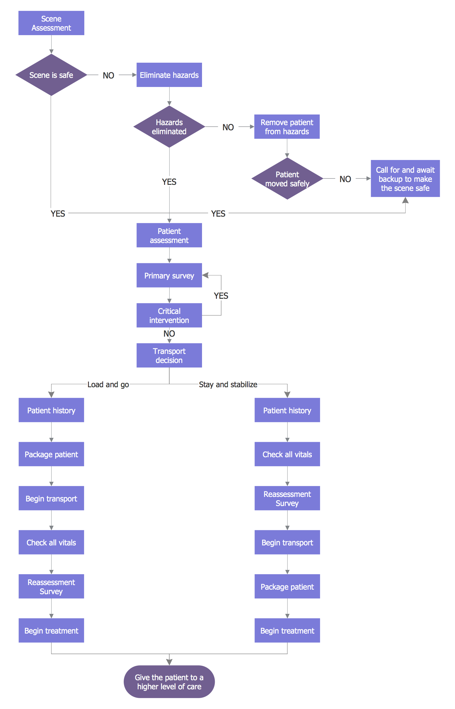 Flowchart EMR Process