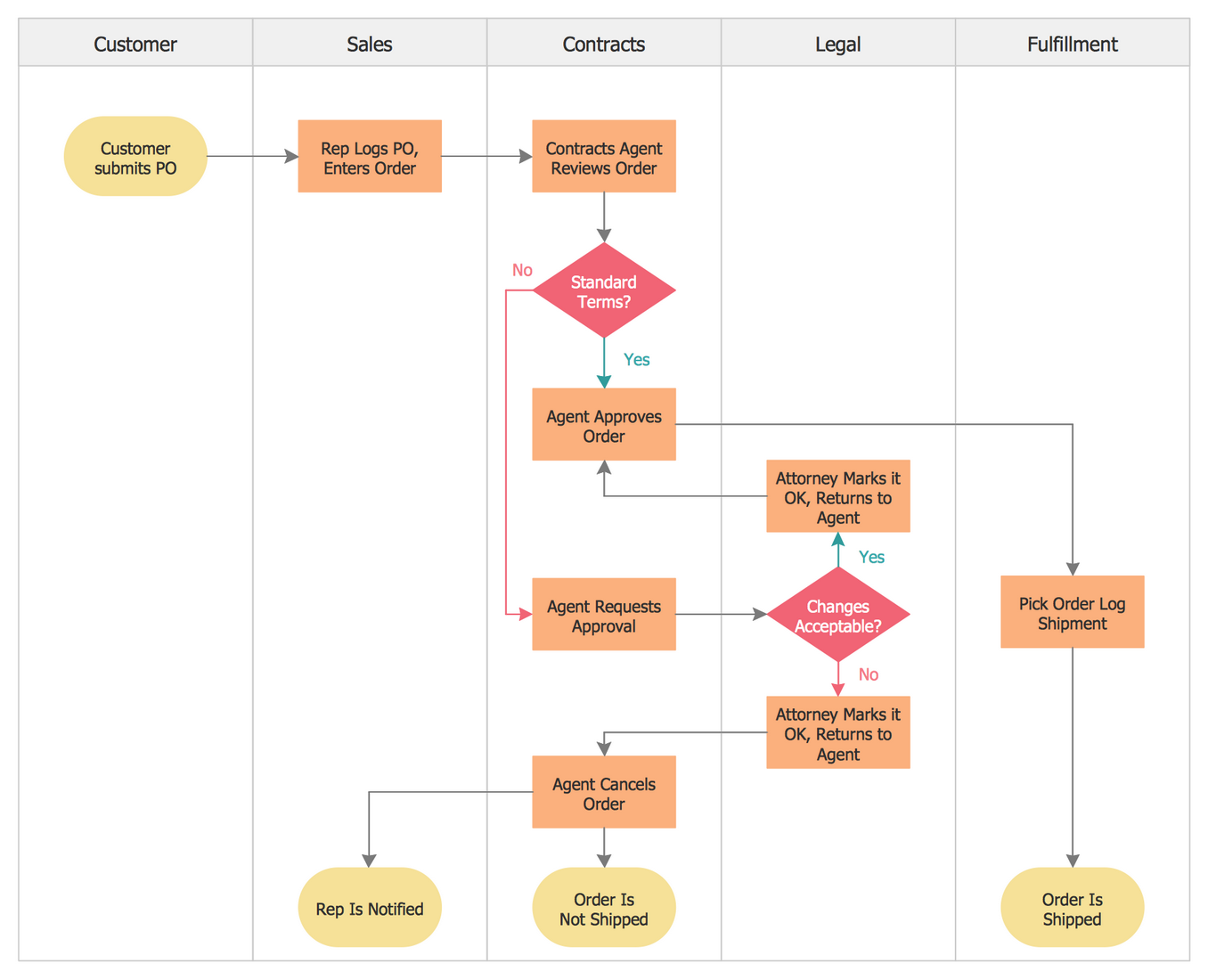 Types Of Flowcharts Types Of Flowchart Overview Examples Of Images