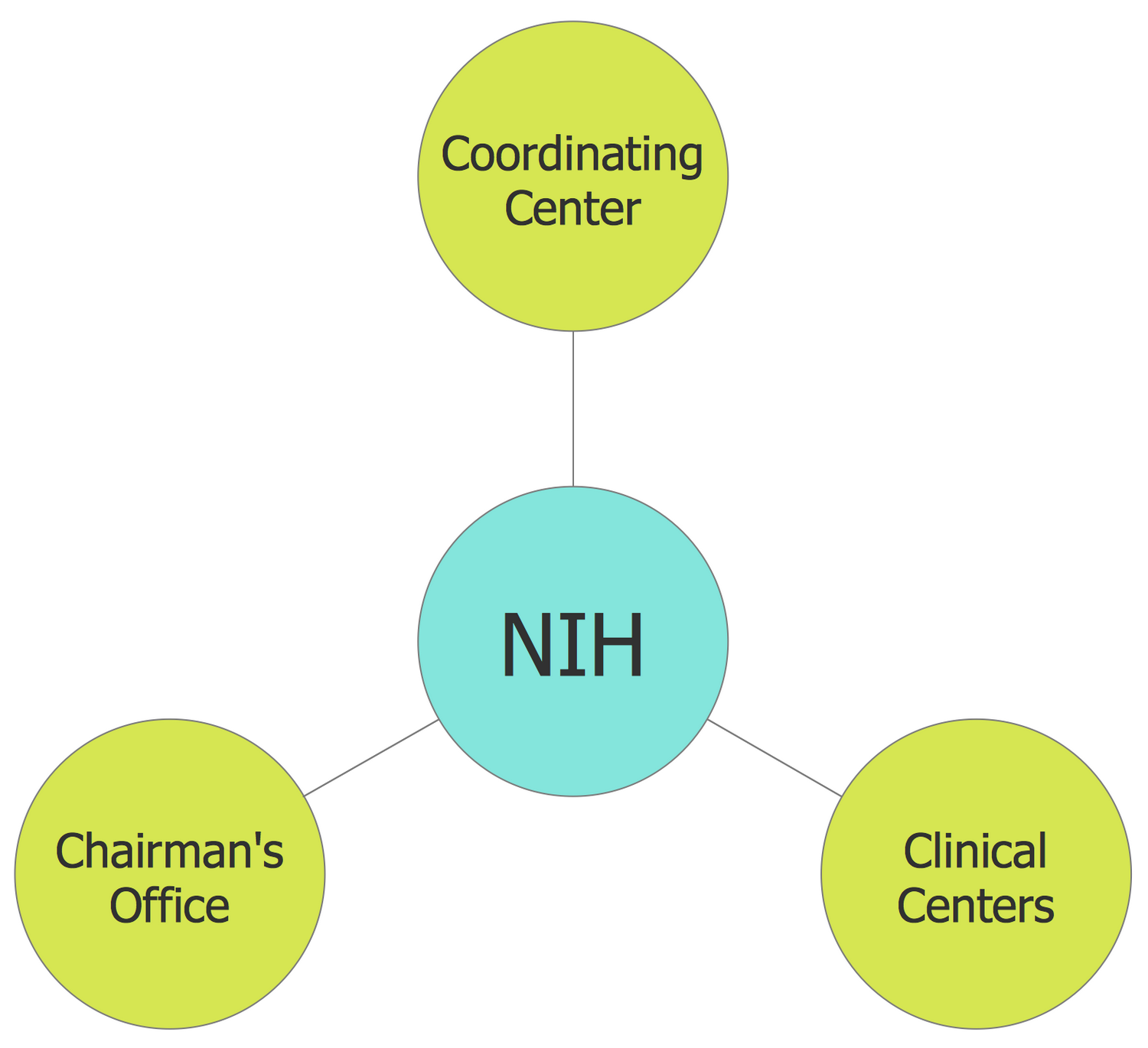 Basic Circle-Spoke Diagram — NIH Components