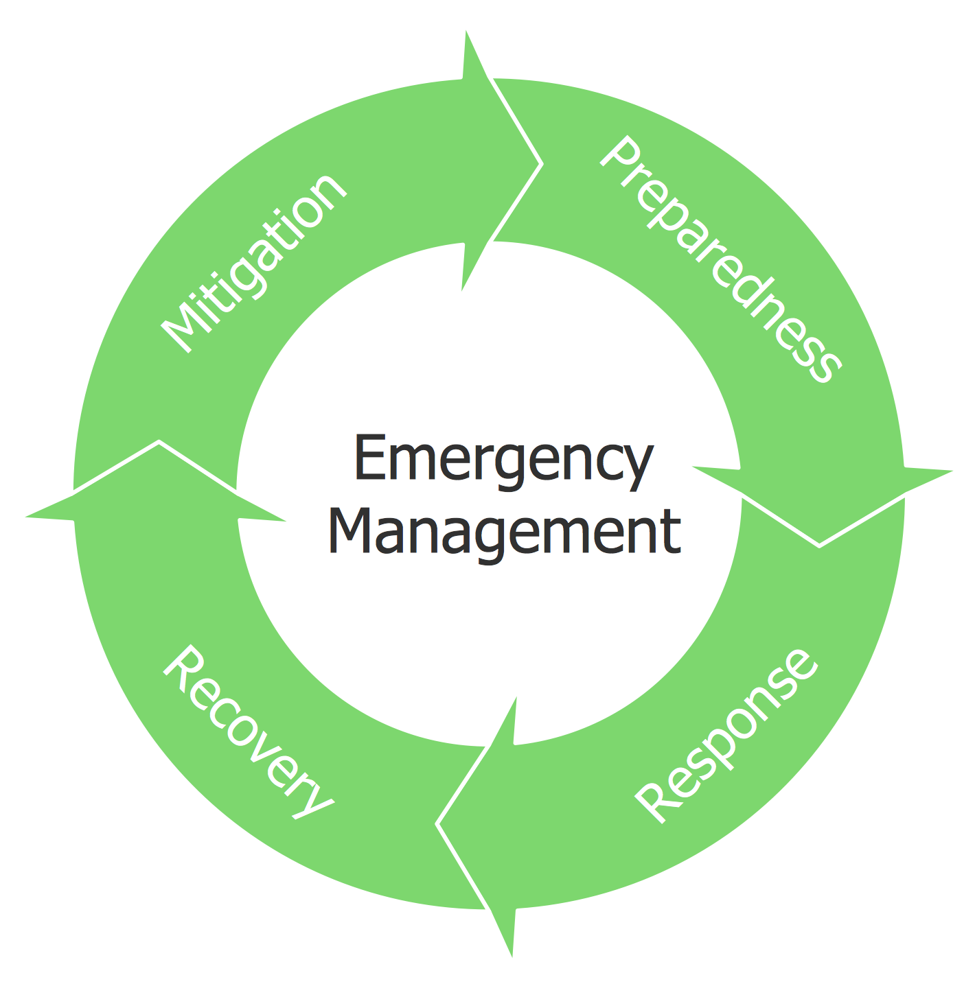 Basic Circular Arrows Diagram — Emergency Management Process