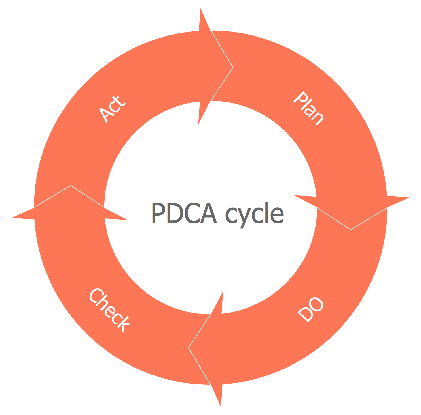 Basic Circular Arrows Diagram — PDCA Cycle