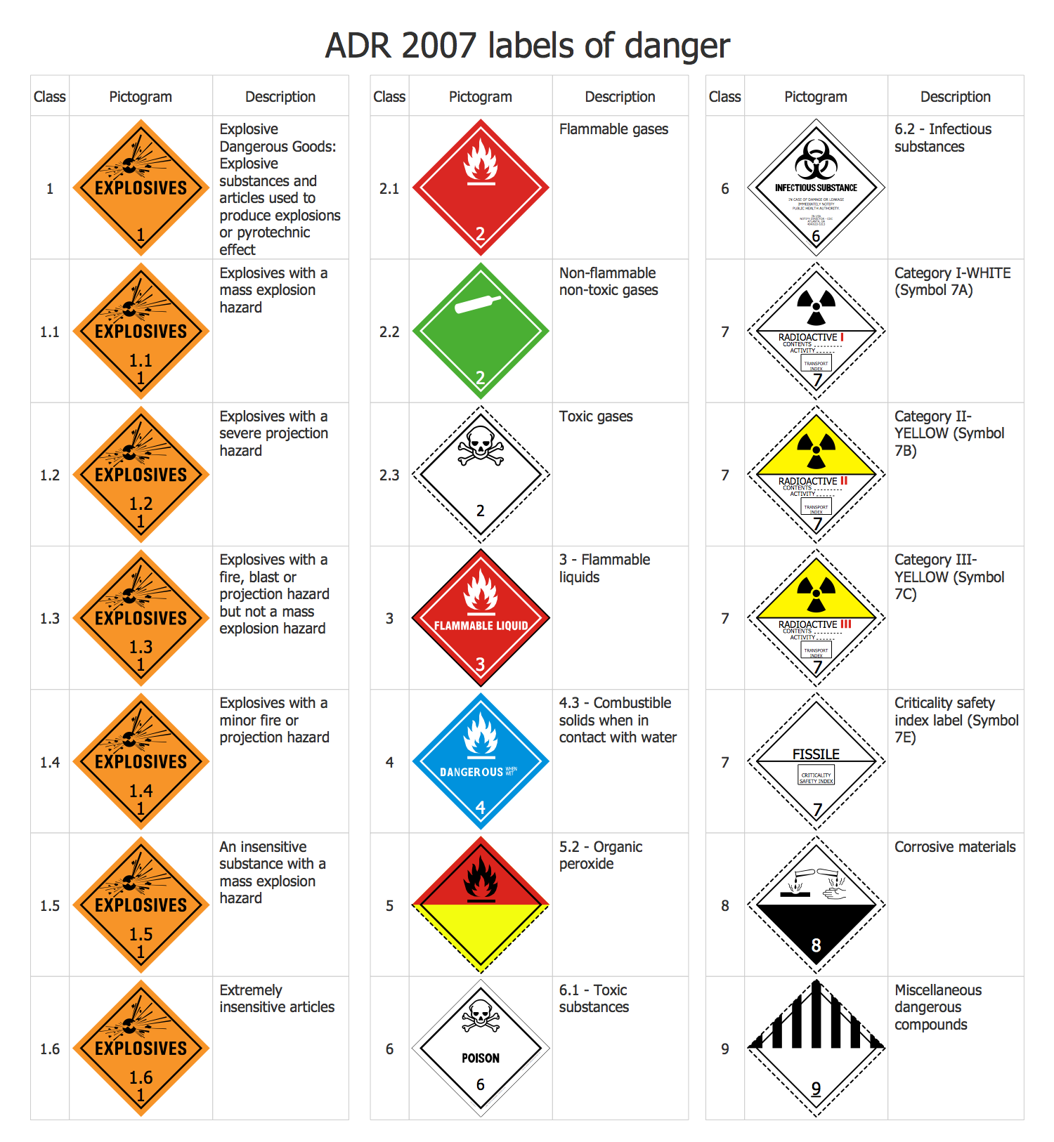 Transport Hazard Pictograms - ADR 2007 Labels of Danger