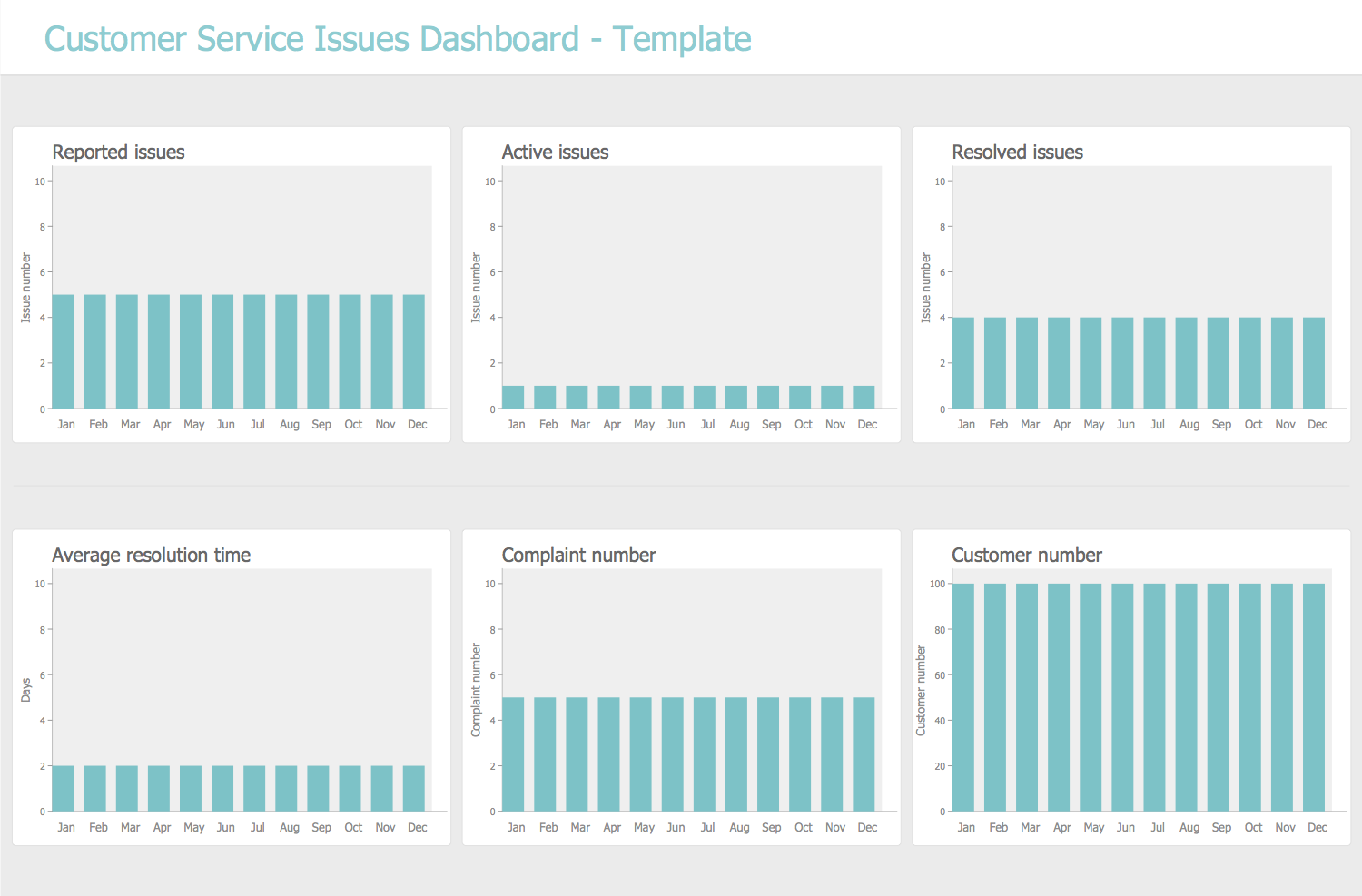 Customer Service Issues Dashboard Template