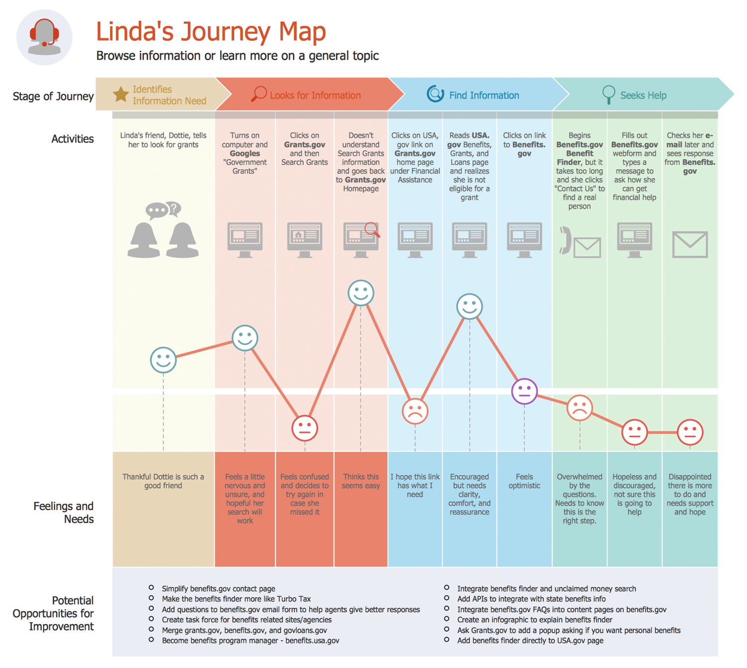 Stages Of Customer Journey