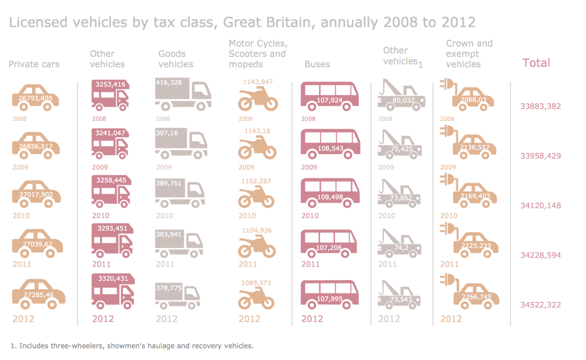 Sample Pictorial Chart — Licensed vehicles by tax class, Great Britain, annually - 2008 to 2012