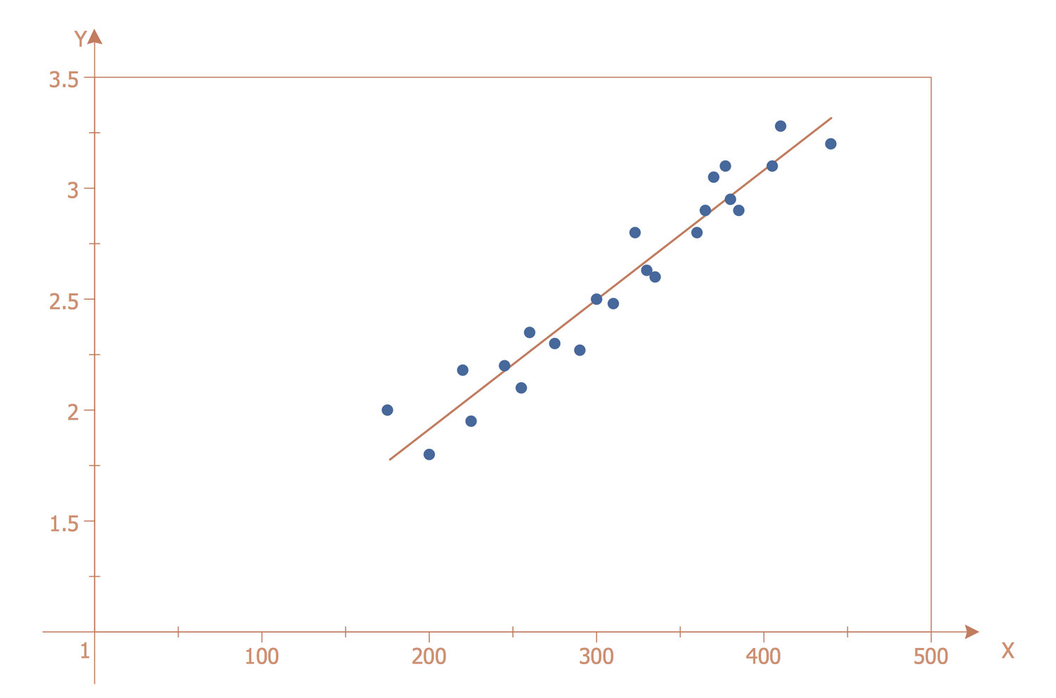 Scatter Diagrams Solution ConceptDraw