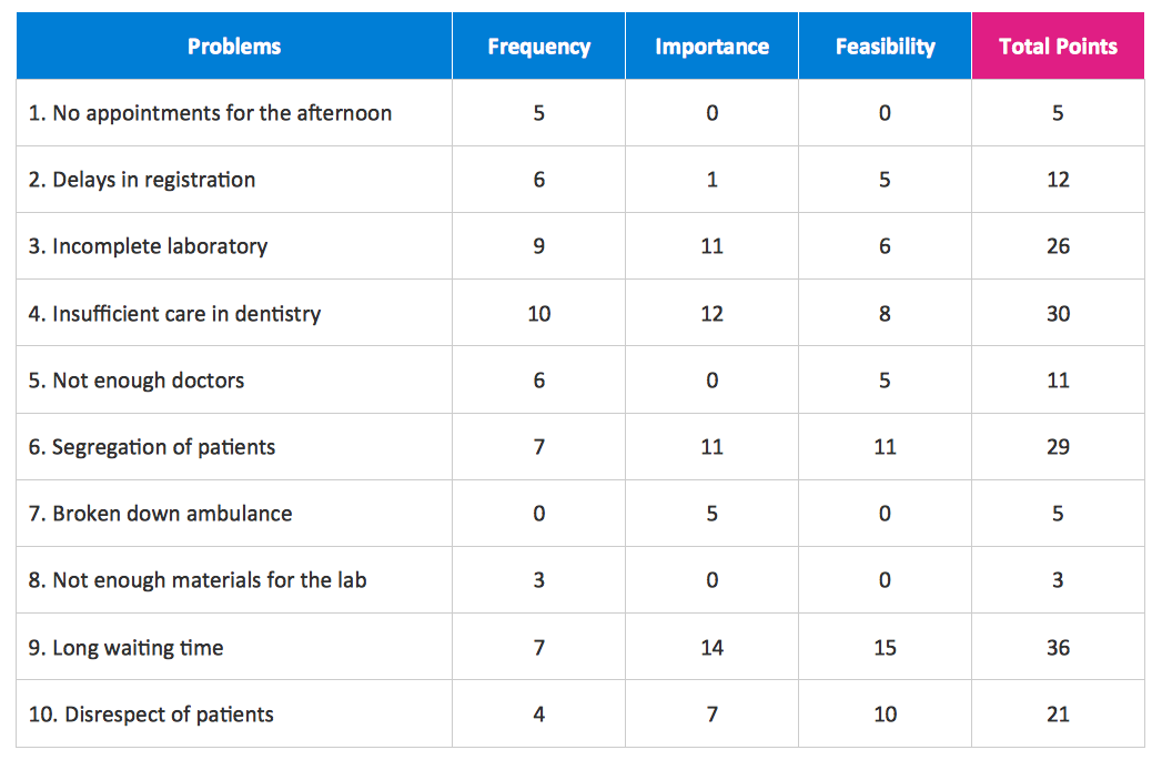 Seven Management And Planning Tools | ConceptDraw.com