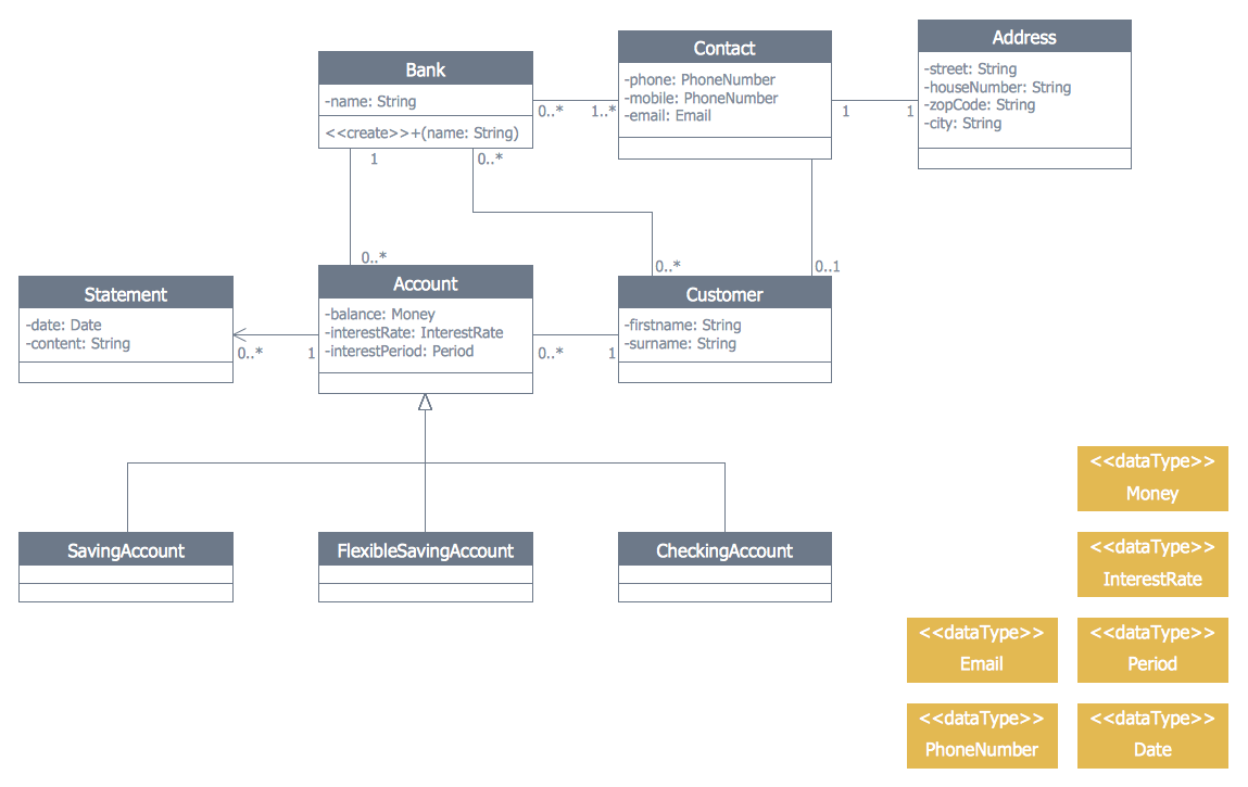 Class UML Diagram for Bank