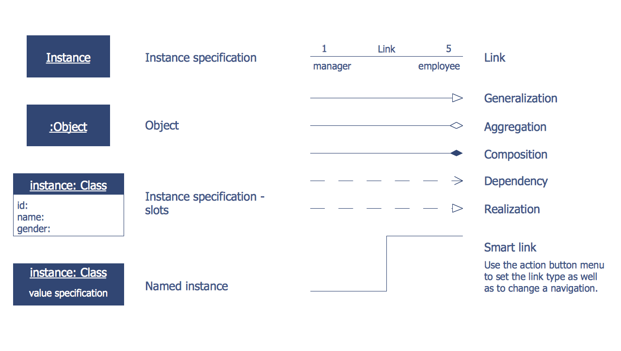 Design Elements — Bank UML Object Diagram