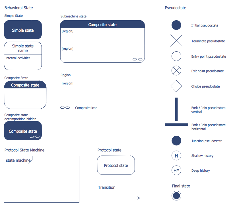 Design Elements — Bank UML State Machine Diagram