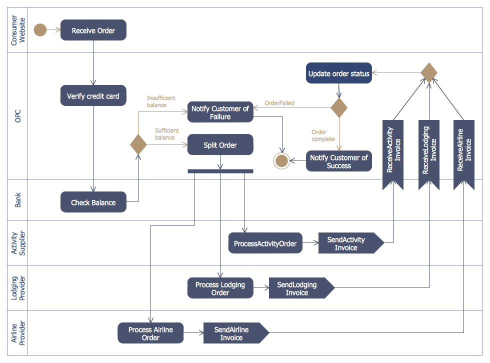 Purchase Order Activity Diagram