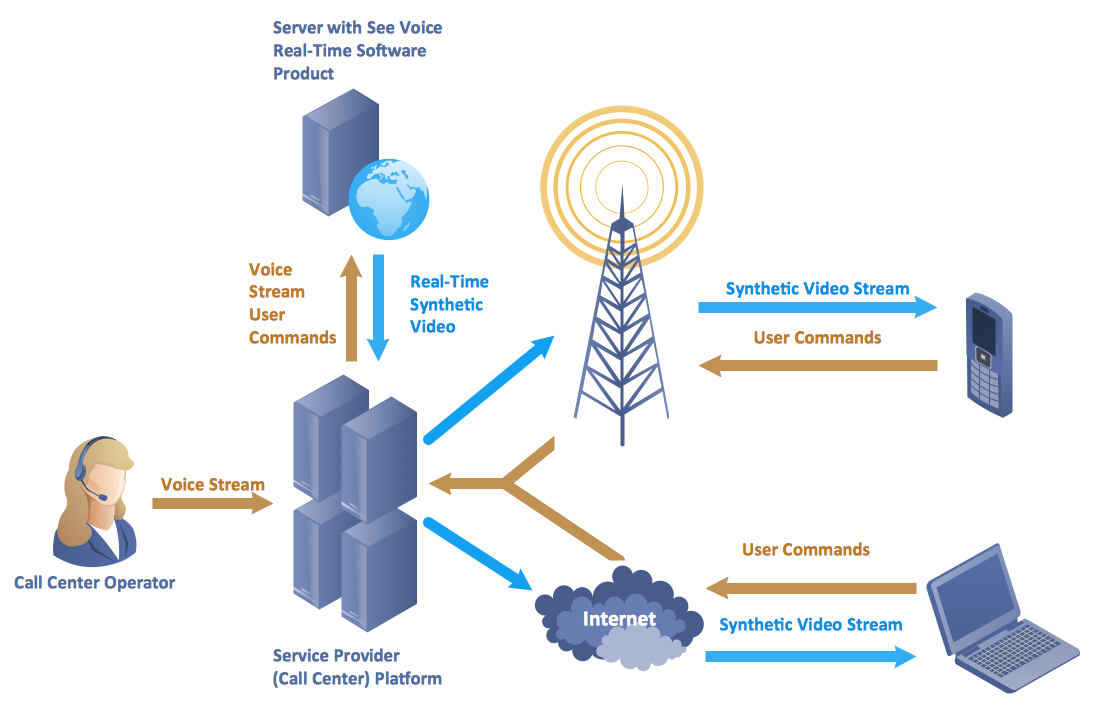 Telecommunication Network Diagrams Solution | ConceptDraw.com