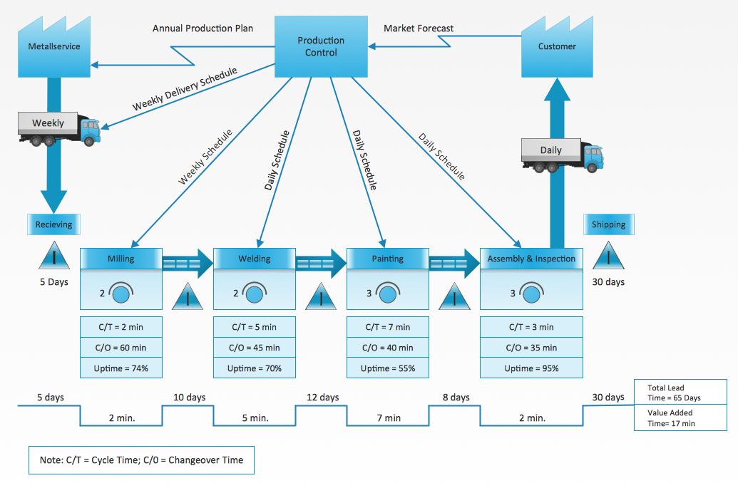 Value Stream Mapping Solution ConceptDraw Com
