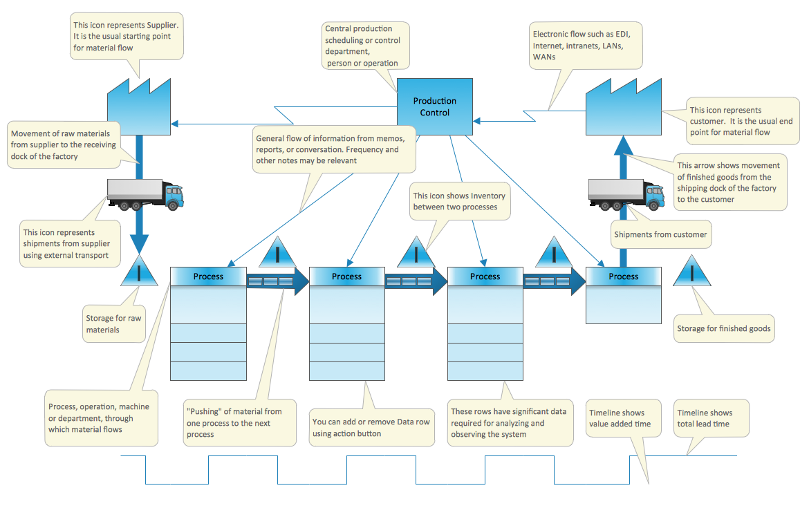 Value Stream Mapping Solution Conceptdraw