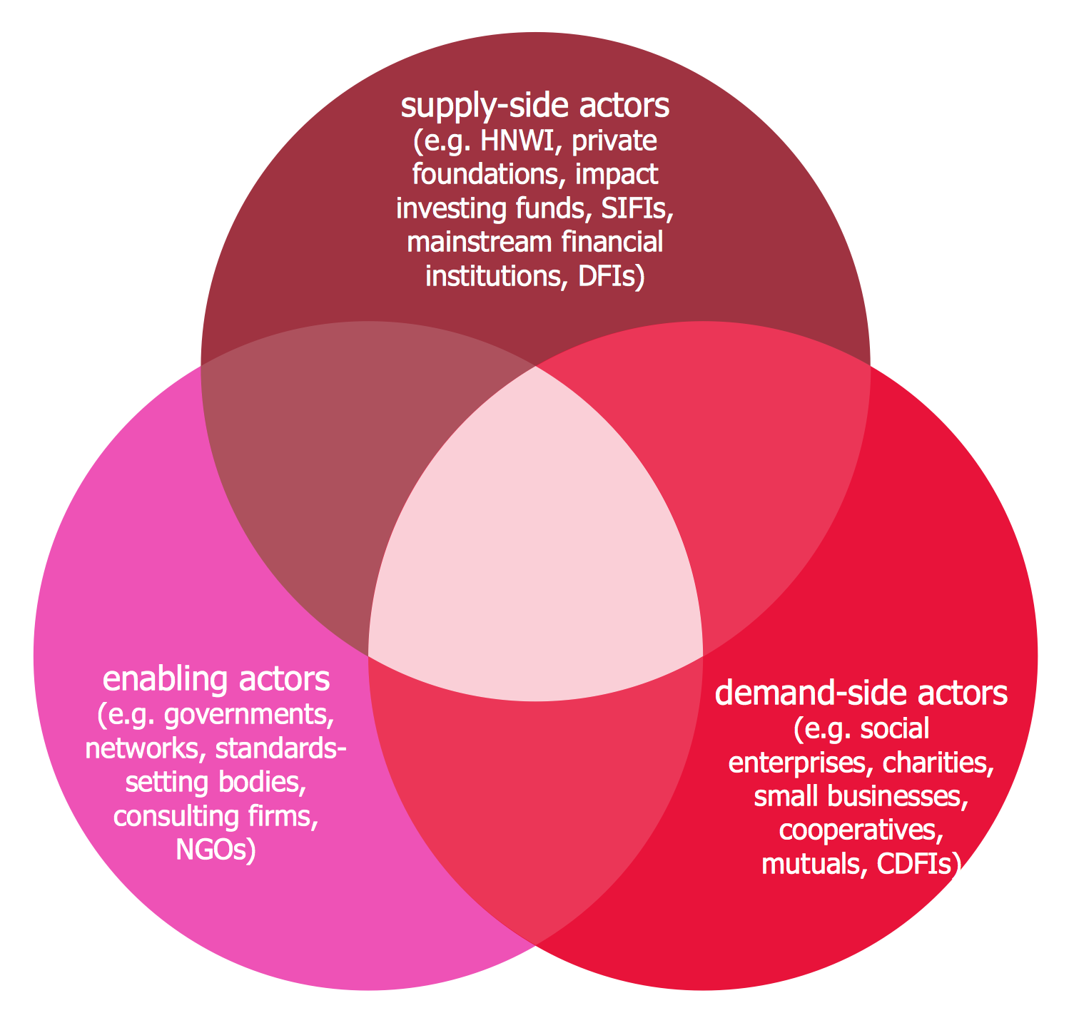 Venn Diagrams Solution ConceptDraw