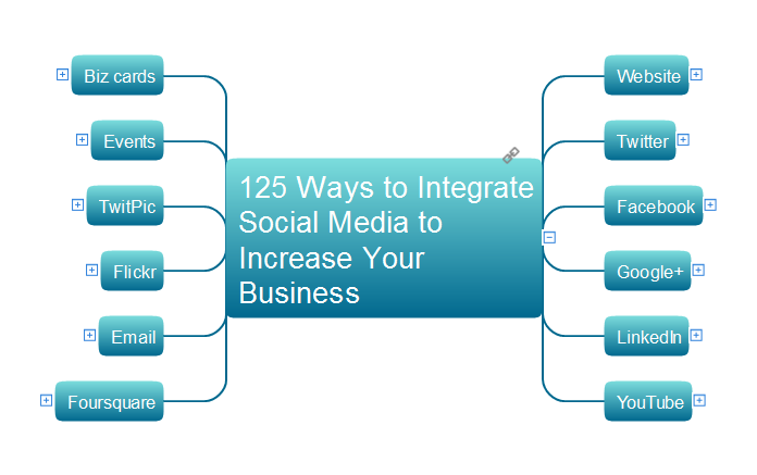 125 Ways to Integrate Social Media to Increase Your Business