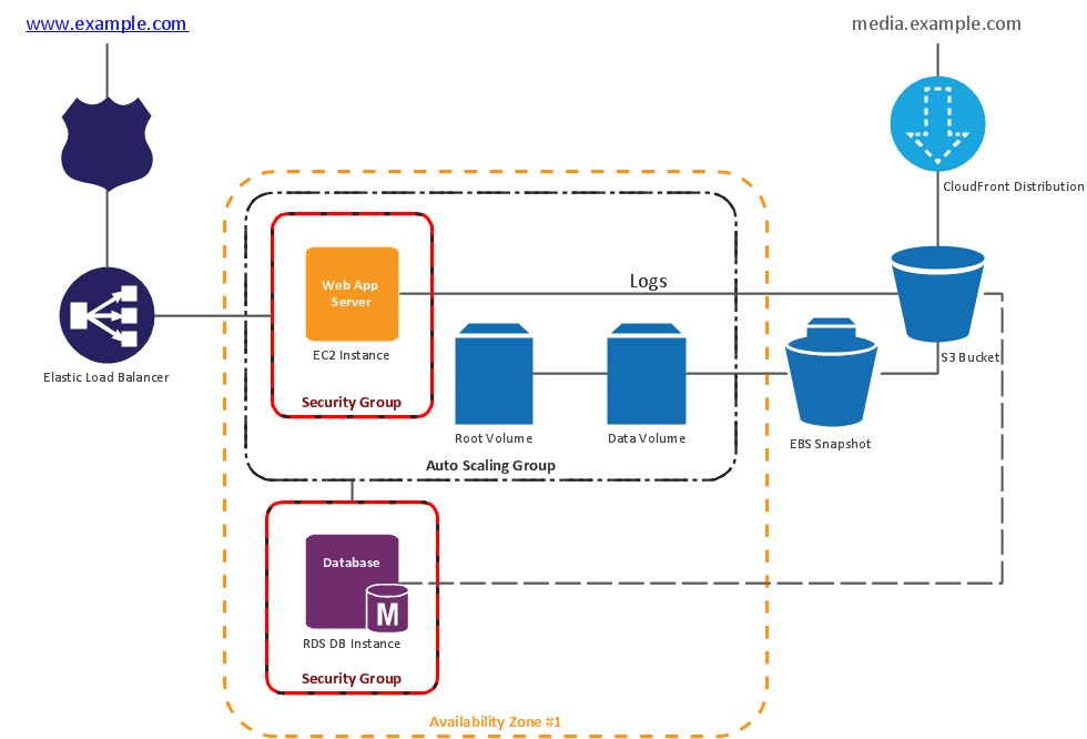 Amazon Web Services (AWS) diagram - 2 Tier auto scalable Web application architecture in 1 AZ