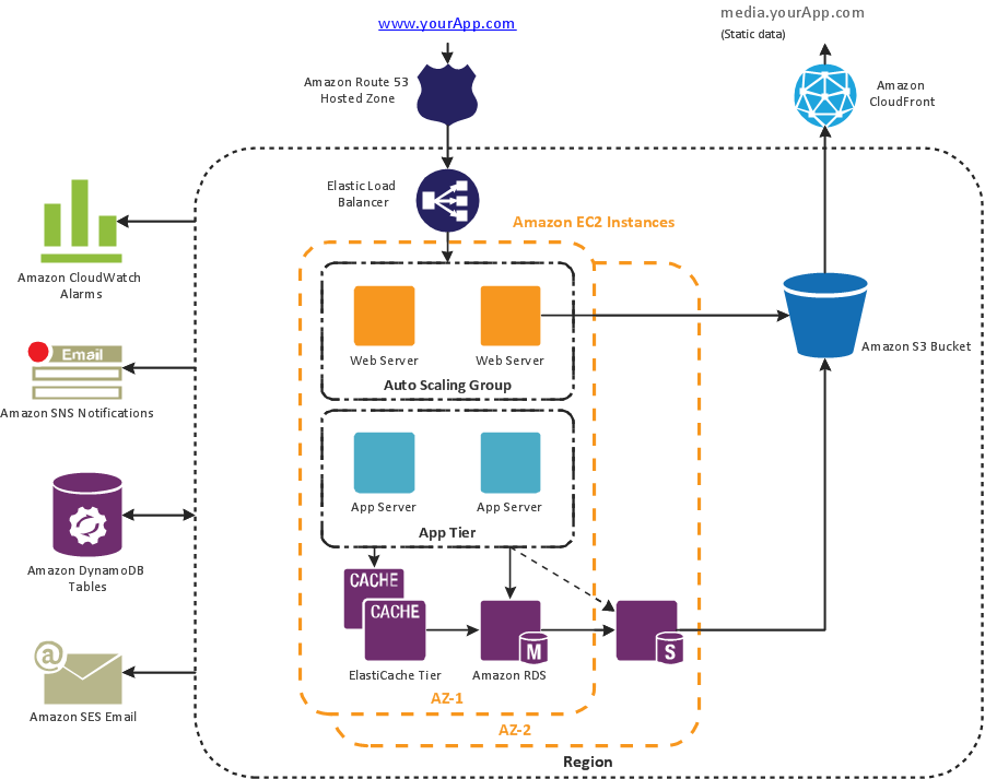 Amazon Web Services (AWS) diagram - 3 Tier auto scalable Web application architecture