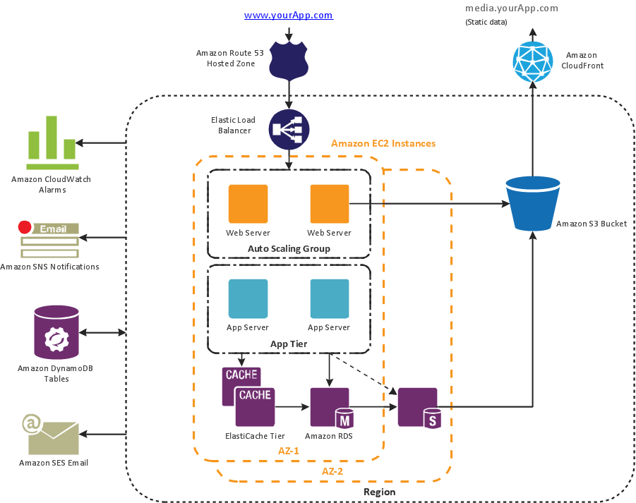 Diagrama de Topologia | New application workflow | AWS Architecture ...