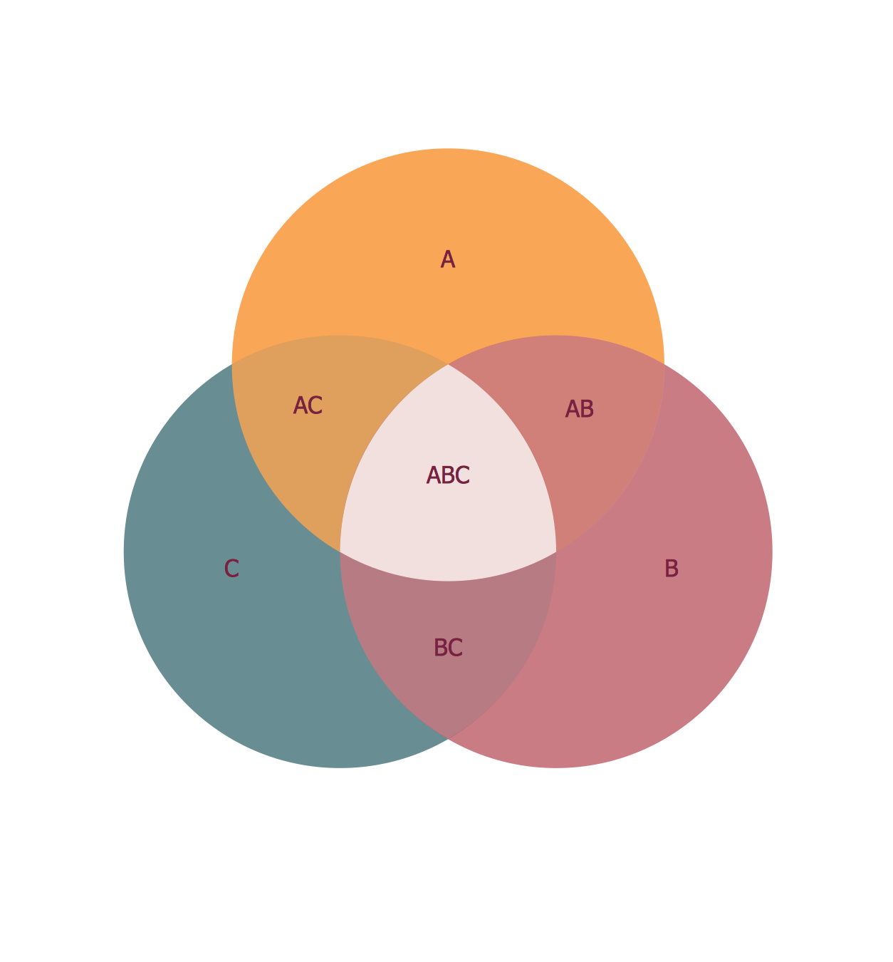 Venn Diagram Example. 3 Circle Venn