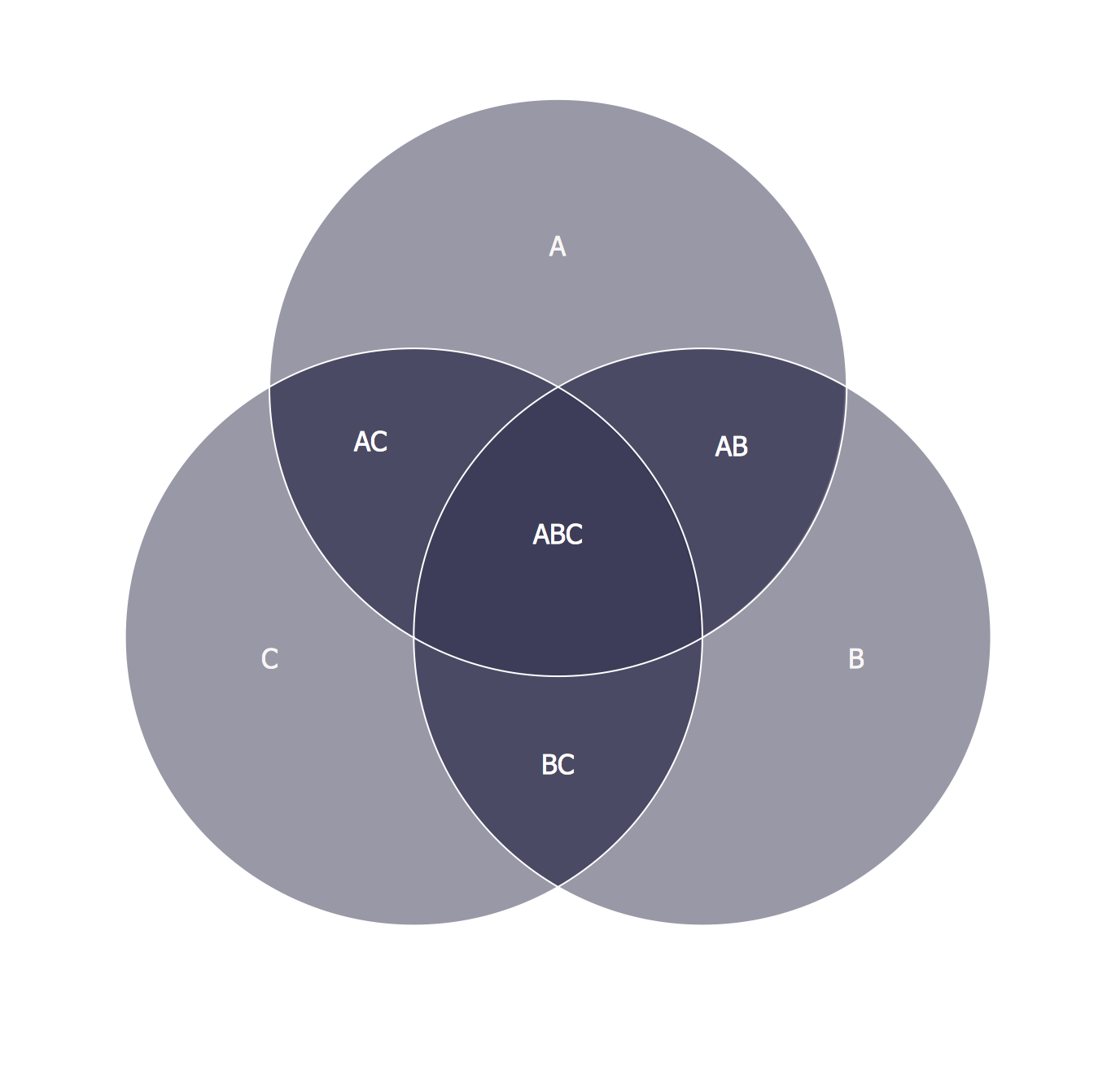 Three Circle Venn Diagram Template