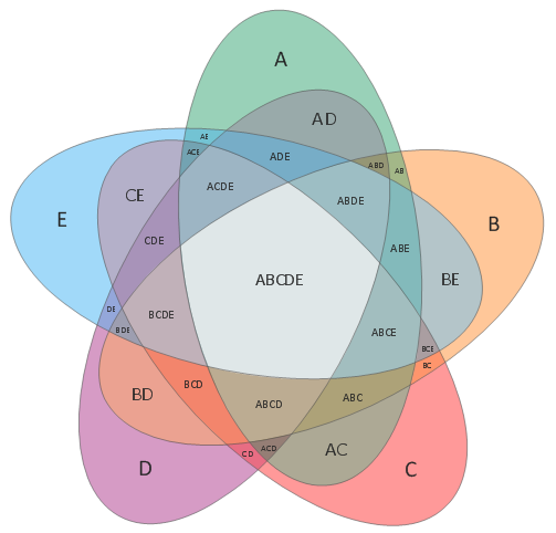 Diagramme de Venn des Véritables Groupes de la Ruche 5-Set-Venn-Diagram-Template