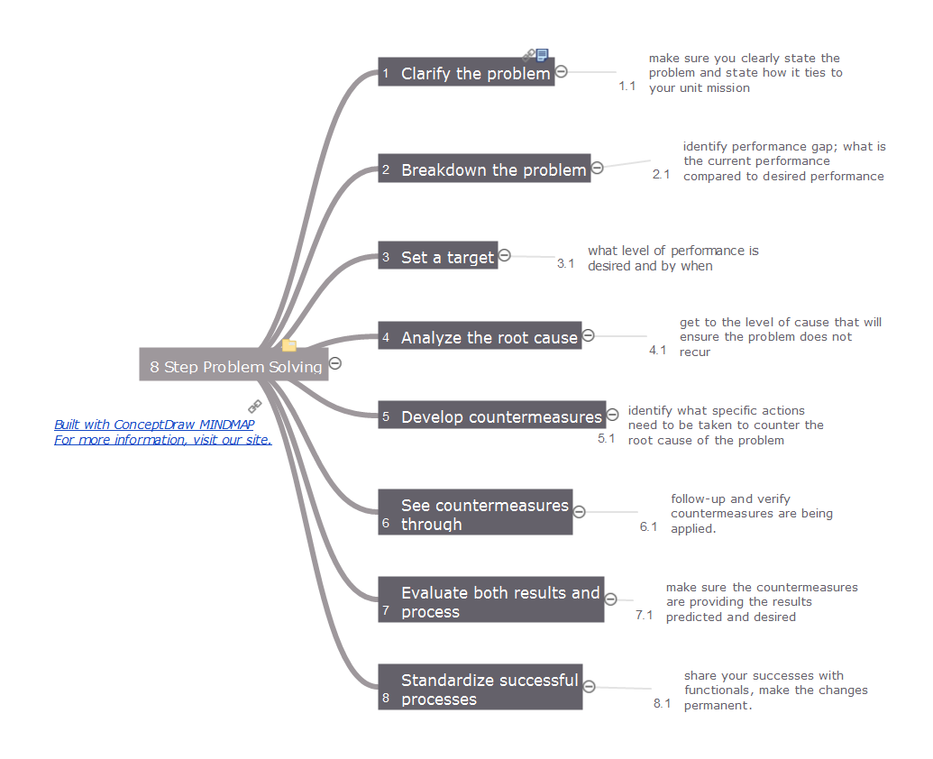 8 steps in problem solving