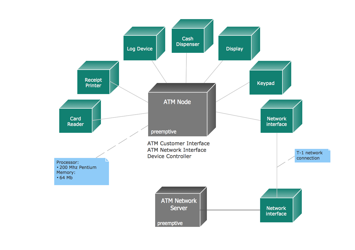 Object Diagram For Atm Machine System Atm System Case Uml Ma