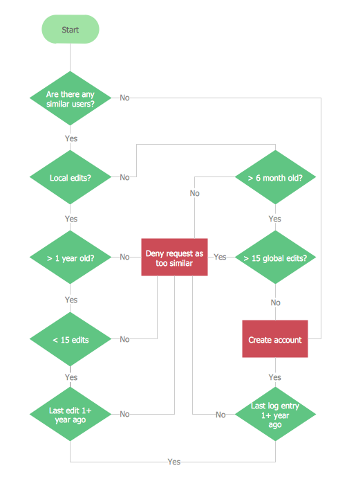 Account Flowchart Flowchart Examples Audit Planning Flowchart 8625