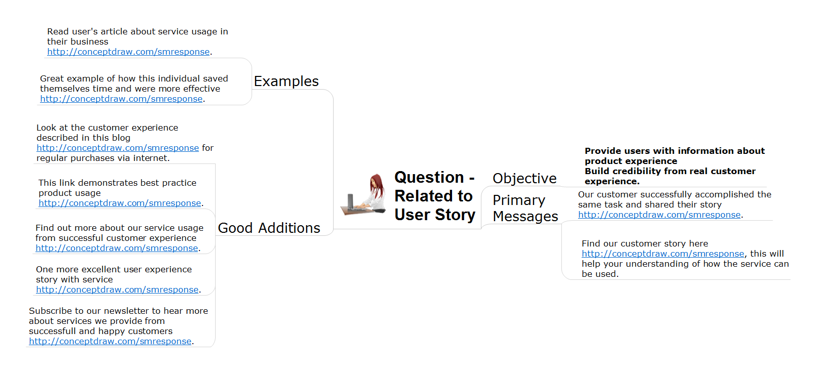 Action mindmap - Address to user story question