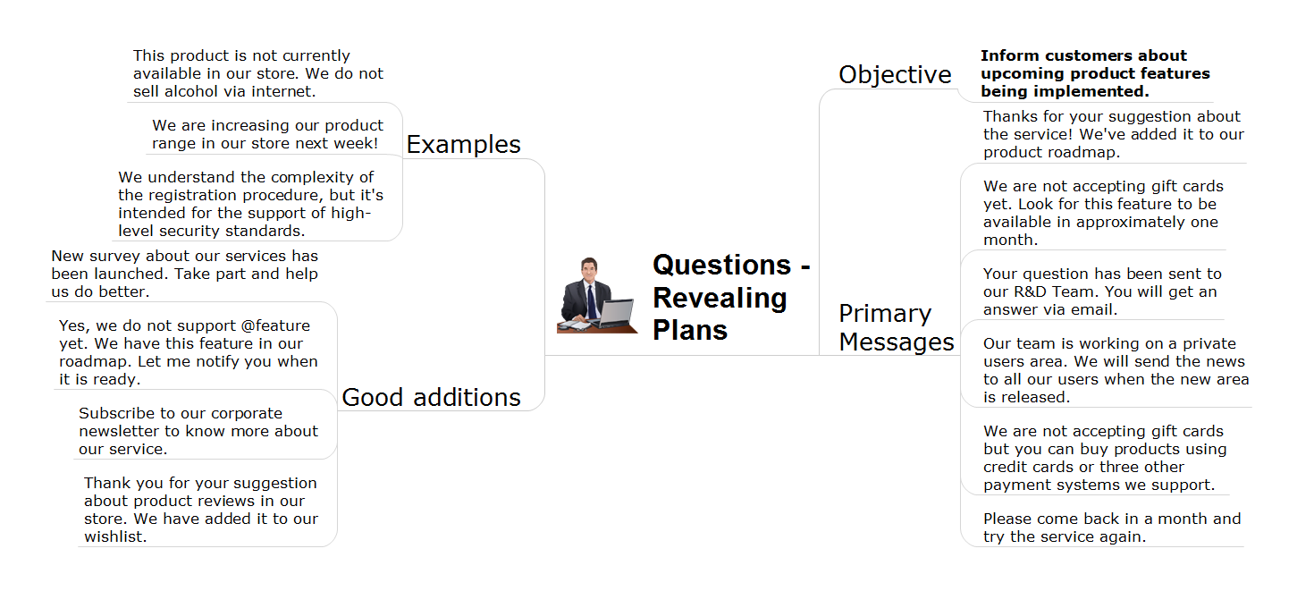 Building Social Media Response Plan DFD *